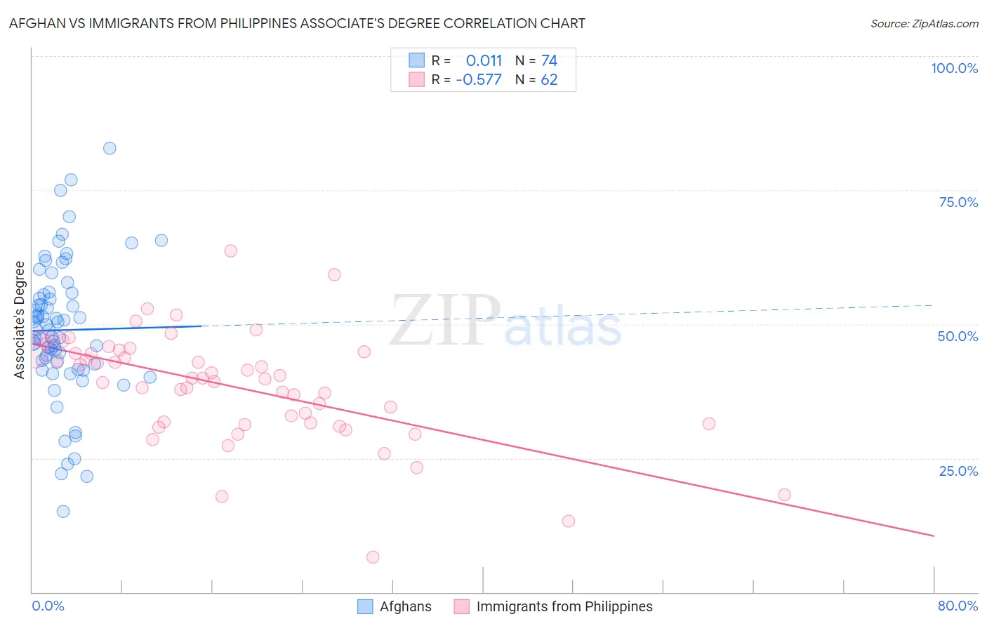 Afghan vs Immigrants from Philippines Associate's Degree