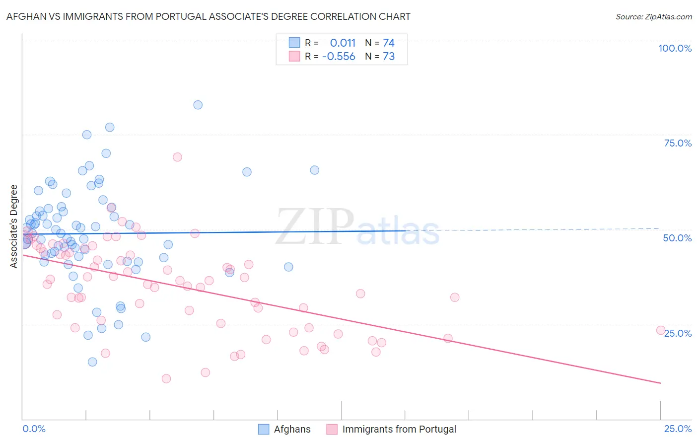 Afghan vs Immigrants from Portugal Associate's Degree