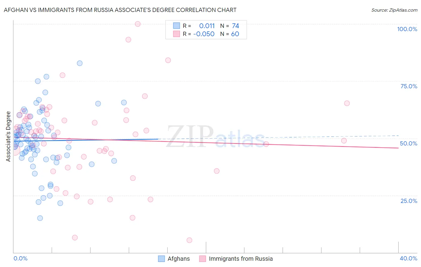 Afghan vs Immigrants from Russia Associate's Degree