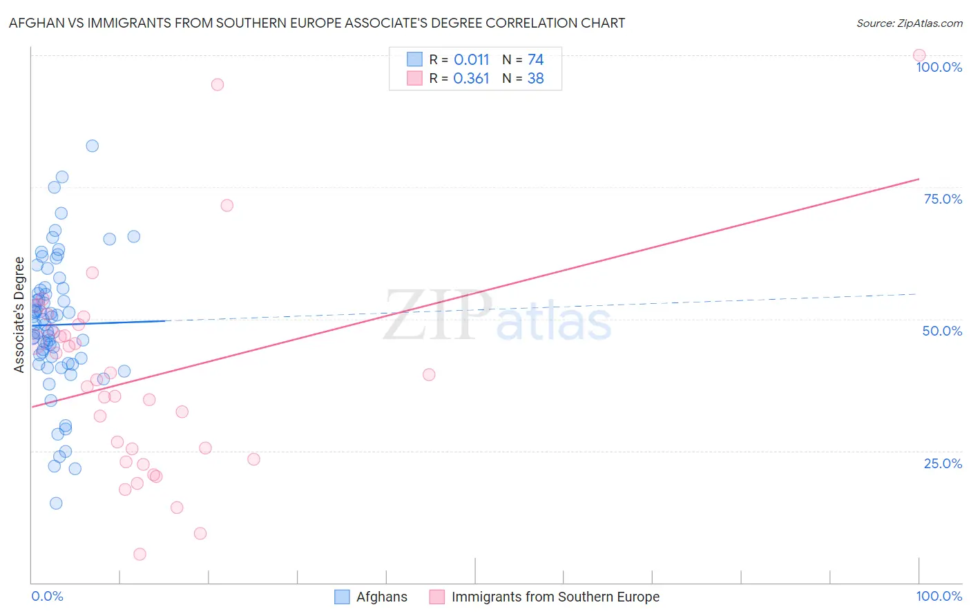 Afghan vs Immigrants from Southern Europe Associate's Degree