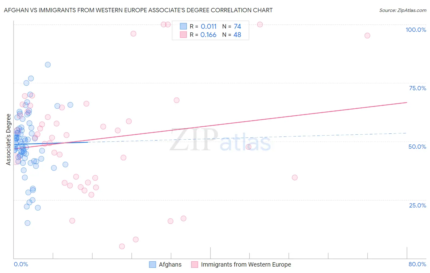 Afghan vs Immigrants from Western Europe Associate's Degree