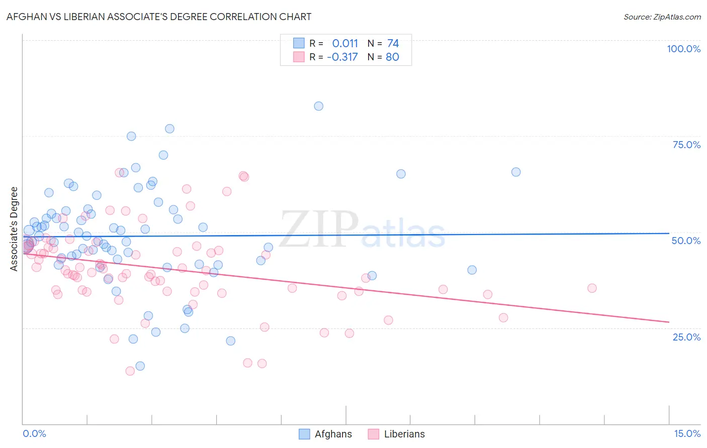 Afghan vs Liberian Associate's Degree