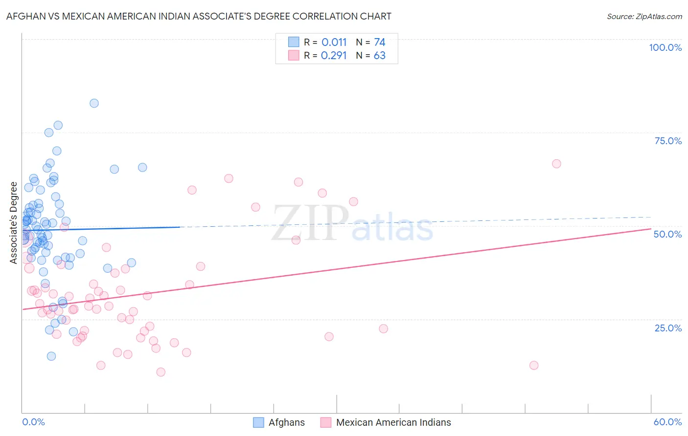 Afghan vs Mexican American Indian Associate's Degree