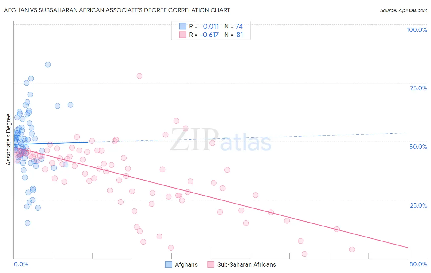 Afghan vs Subsaharan African Associate's Degree