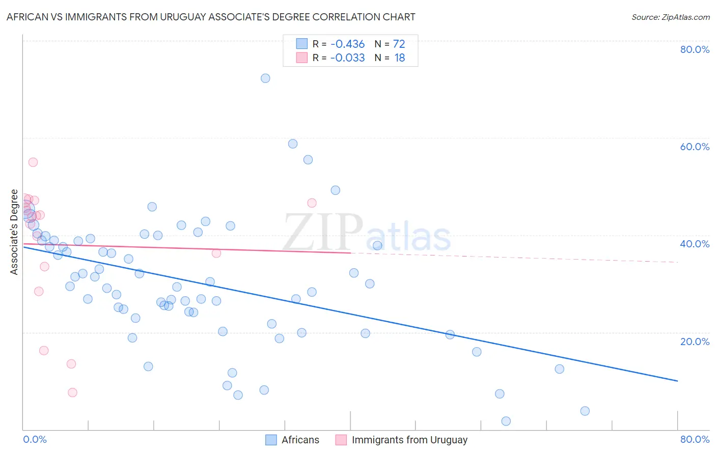 African vs Immigrants from Uruguay Associate's Degree
