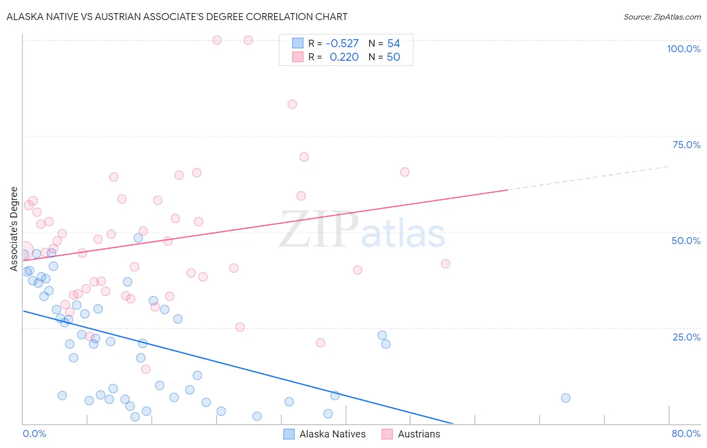 Alaska Native vs Austrian Associate's Degree