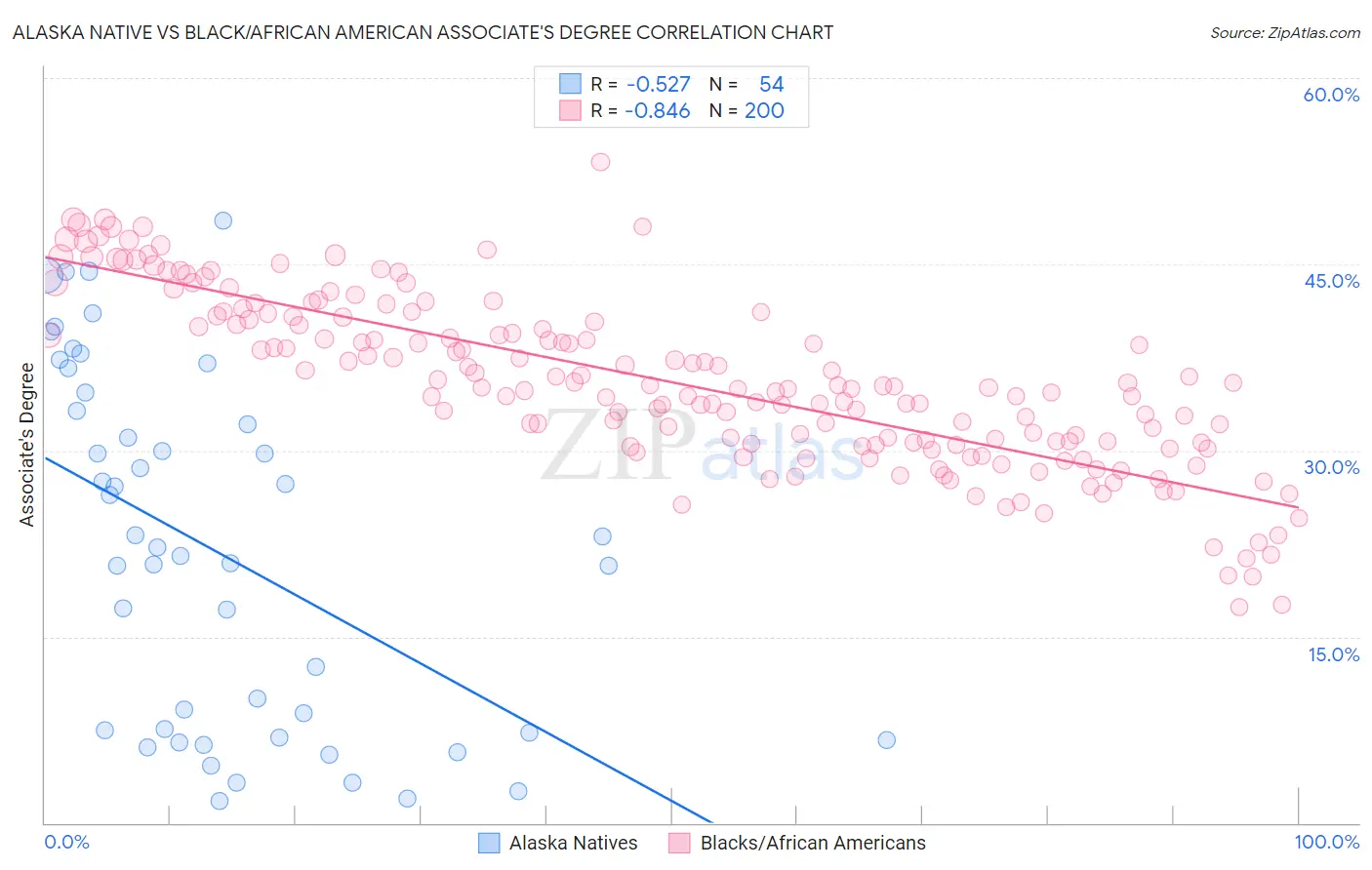 Alaska Native vs Black/African American Associate's Degree