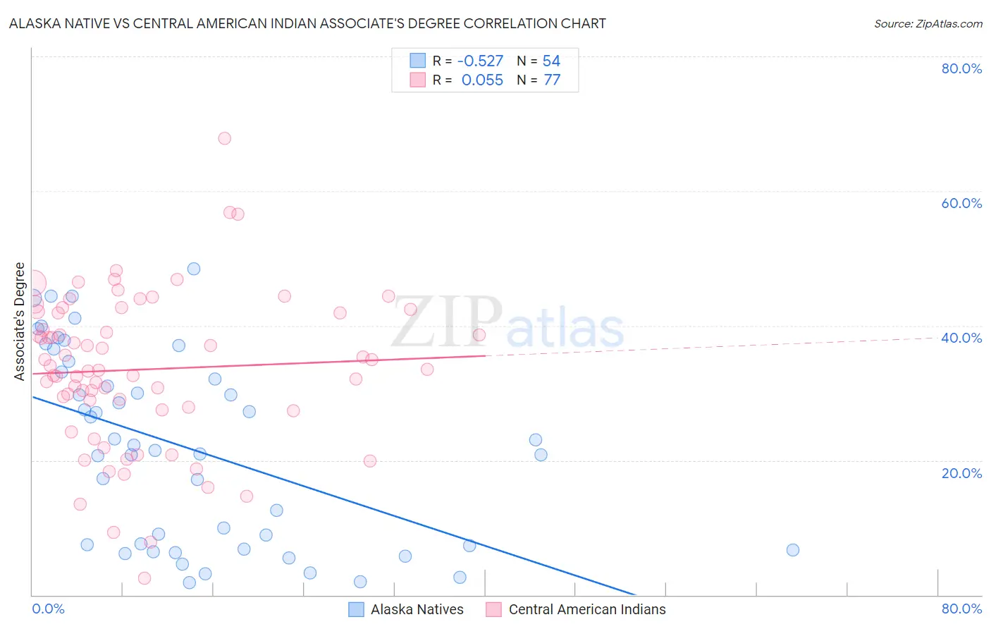 Alaska Native vs Central American Indian Associate's Degree