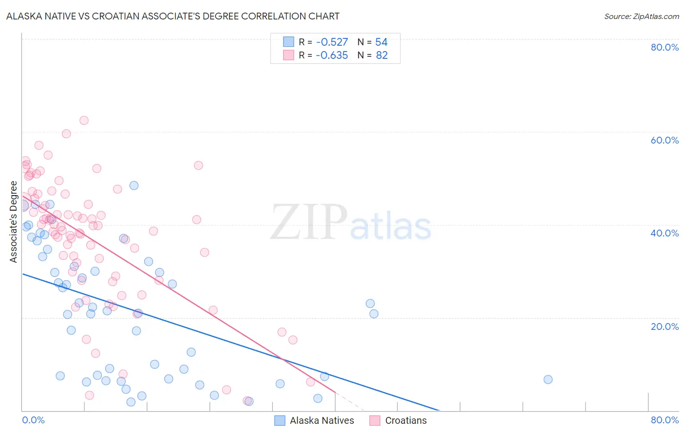 Alaska Native vs Croatian Associate's Degree