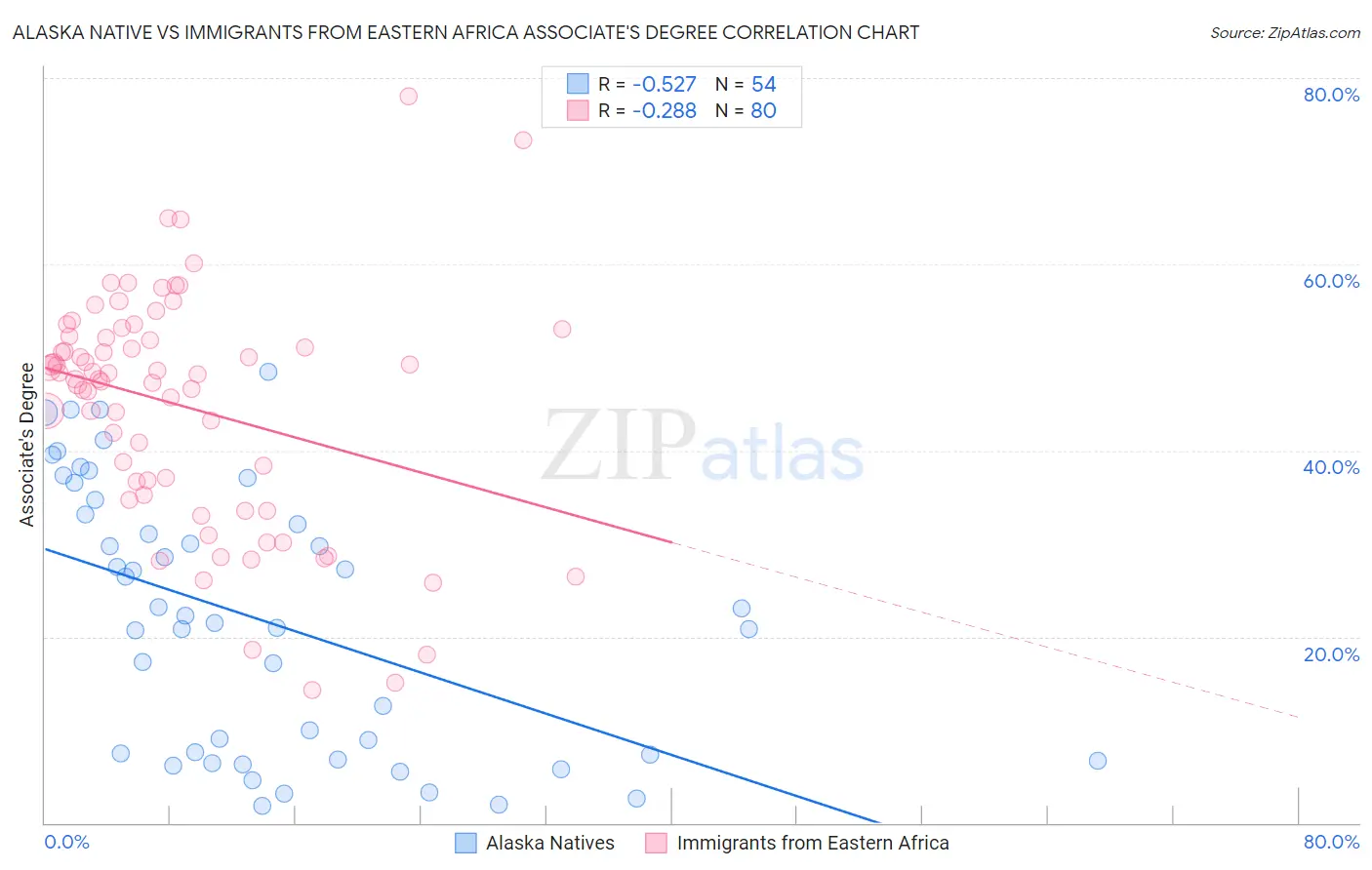 Alaska Native vs Immigrants from Eastern Africa Associate's Degree