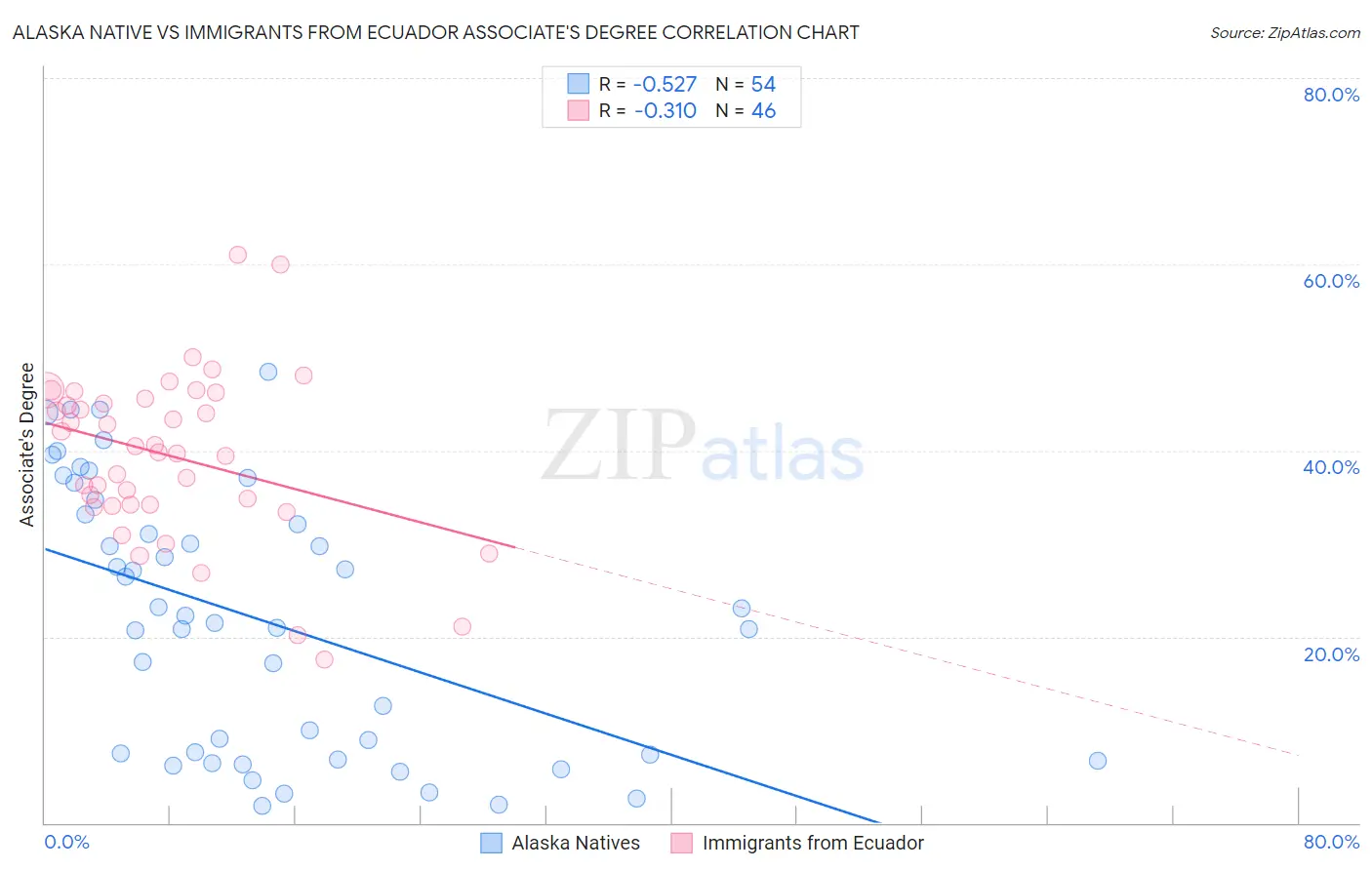 Alaska Native vs Immigrants from Ecuador Associate's Degree