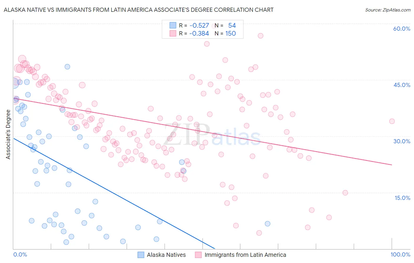 Alaska Native vs Immigrants from Latin America Associate's Degree