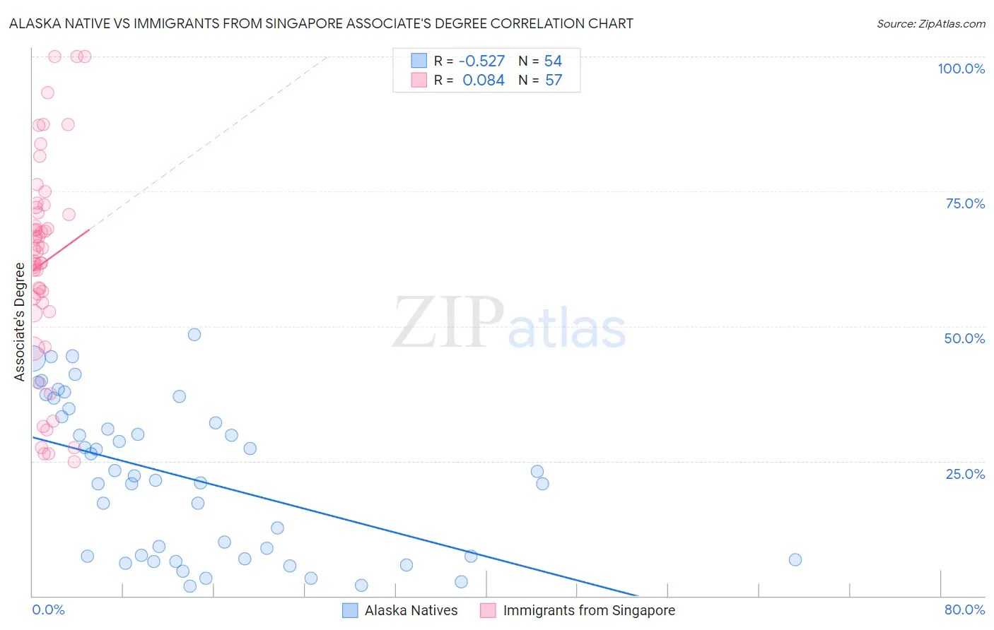 Alaska Native vs Immigrants from Singapore Associate's Degree