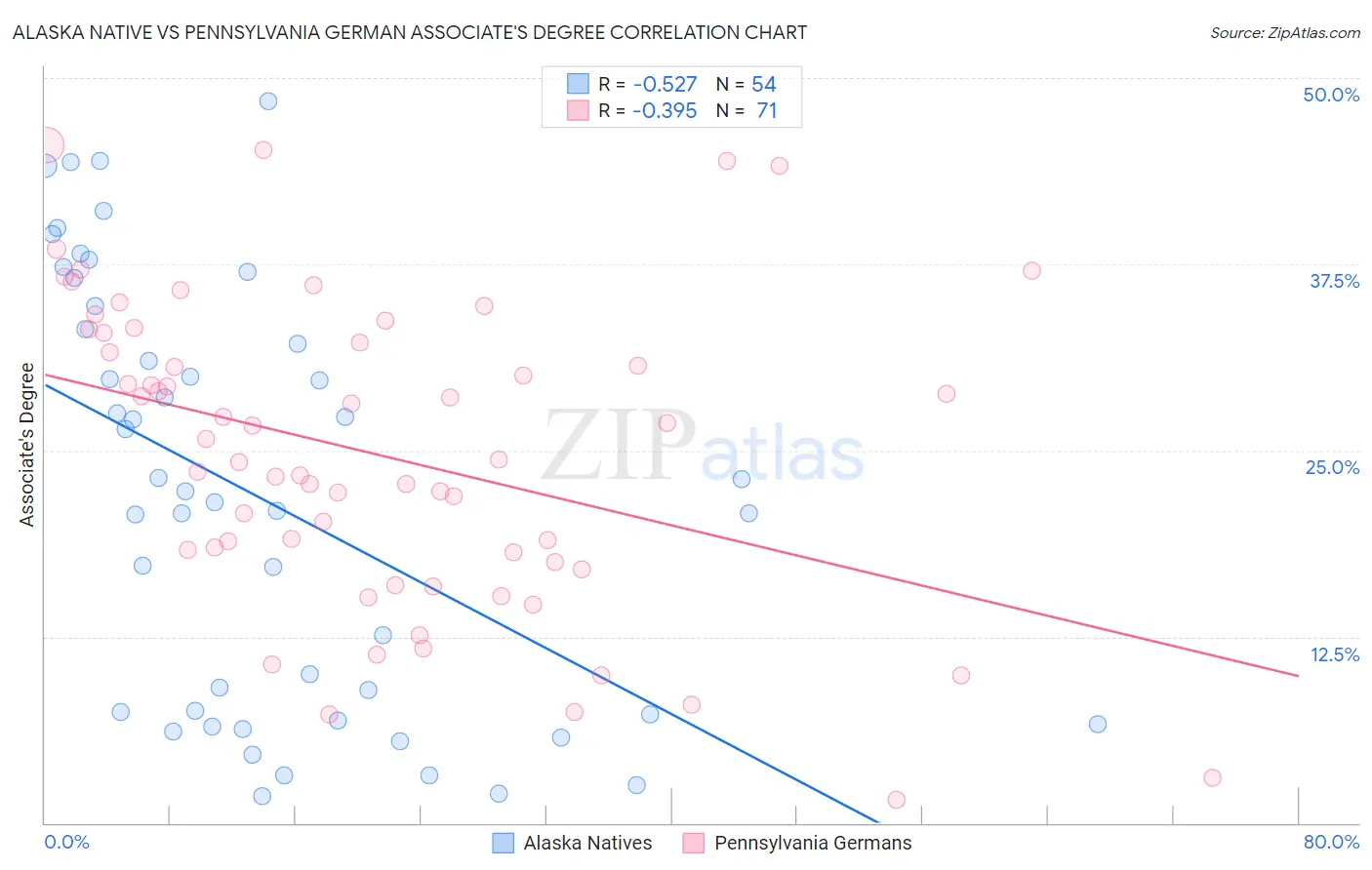 Alaska Native vs Pennsylvania German Associate's Degree