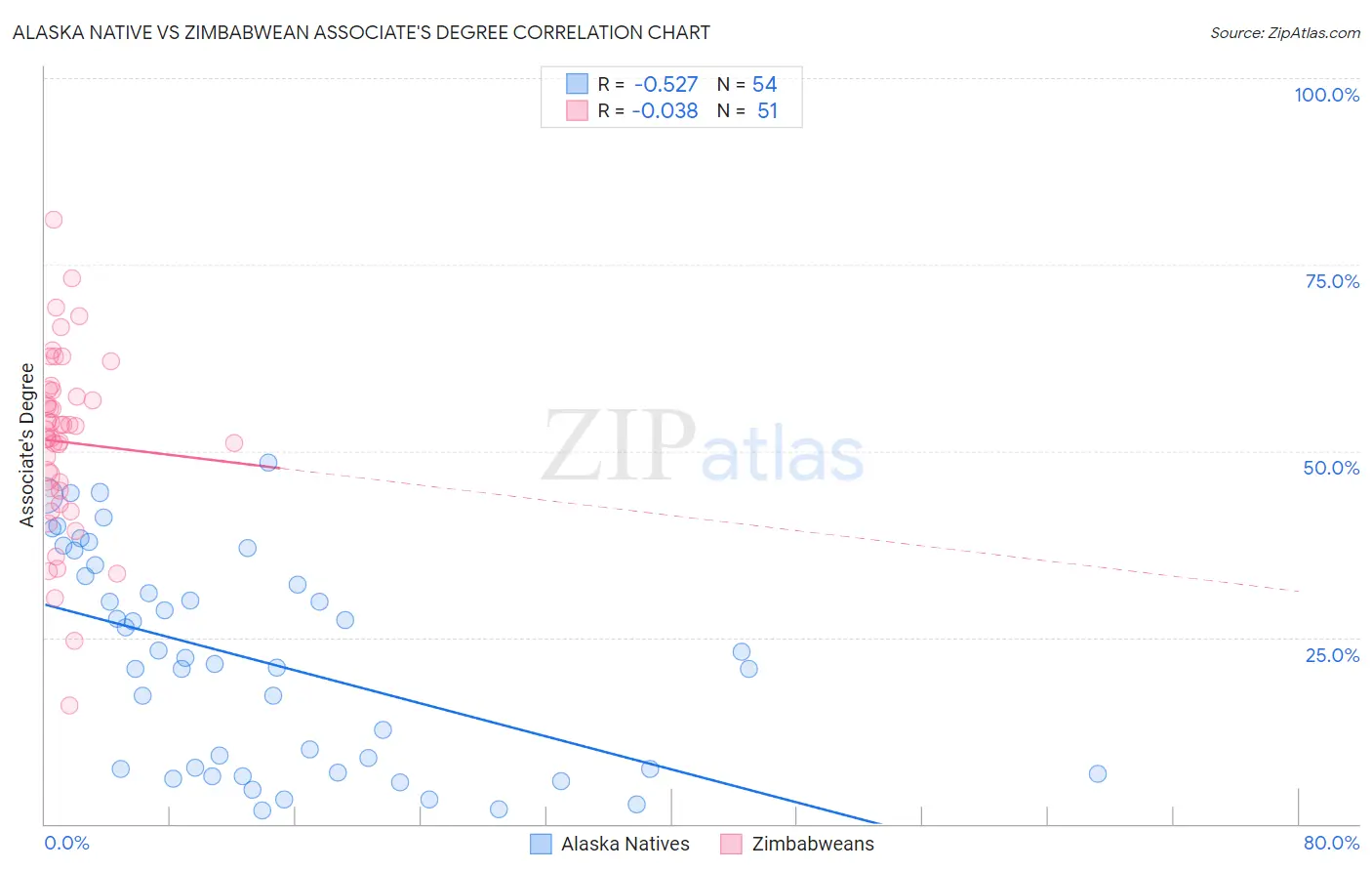 Alaska Native vs Zimbabwean Associate's Degree