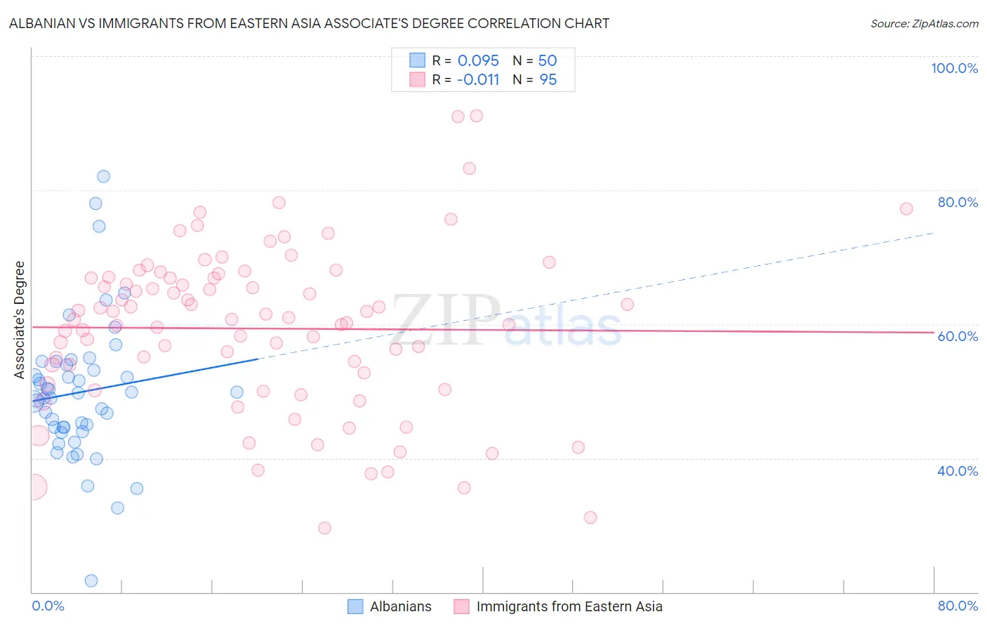 Albanian vs Immigrants from Eastern Asia Associate's Degree