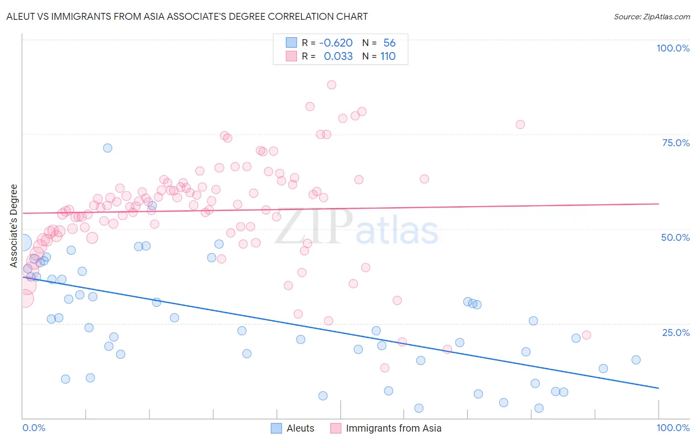 Aleut vs Immigrants from Asia Associate's Degree