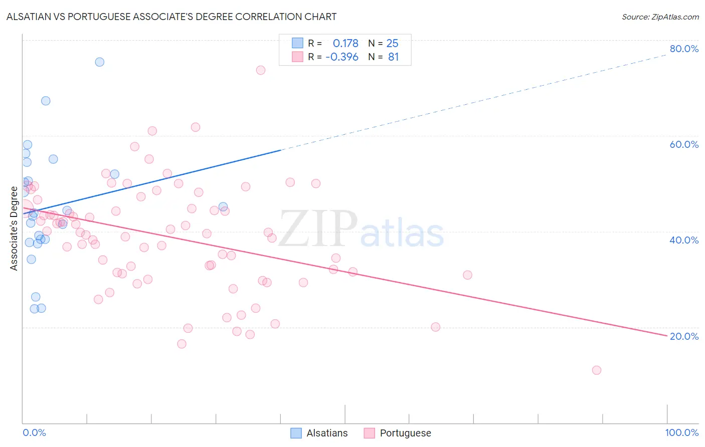 Alsatian vs Portuguese Associate's Degree