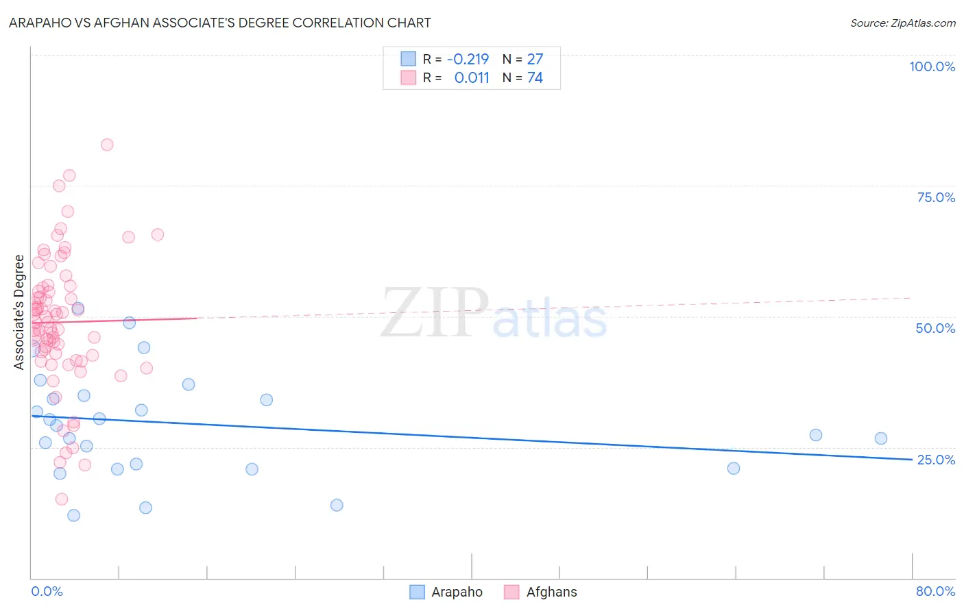 Arapaho vs Afghan Associate's Degree