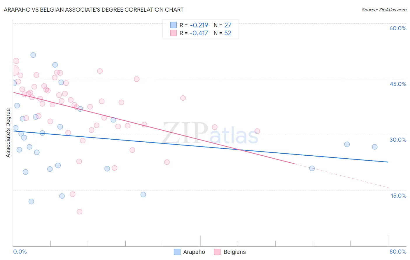 Arapaho vs Belgian Associate's Degree