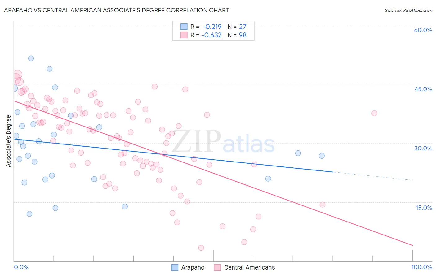 Arapaho vs Central American Associate's Degree