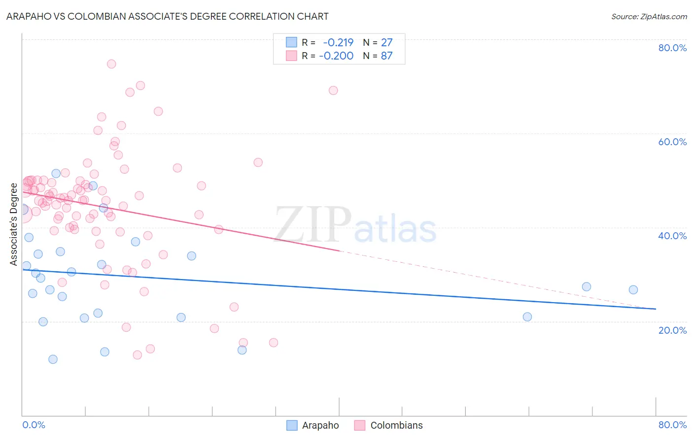 Arapaho vs Colombian Associate's Degree