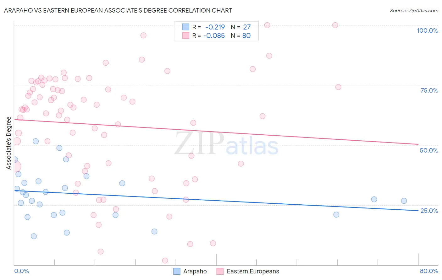 Arapaho vs Eastern European Associate's Degree