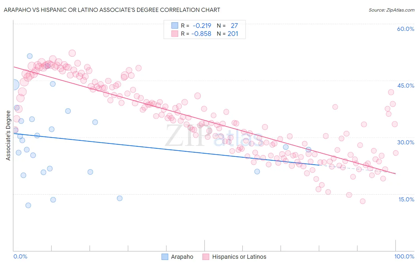 Arapaho vs Hispanic or Latino Associate's Degree