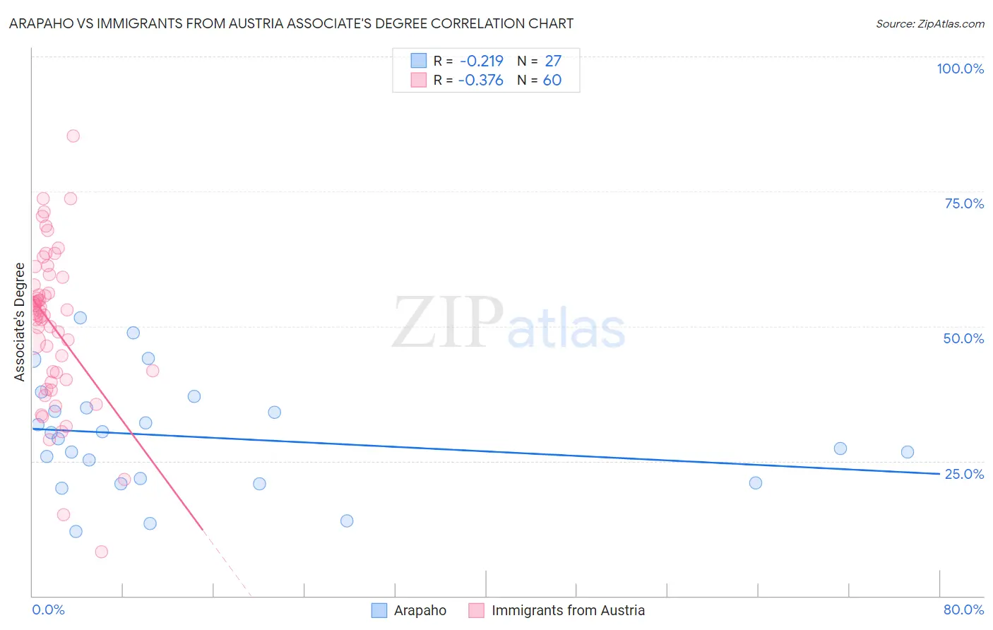 Arapaho vs Immigrants from Austria Associate's Degree