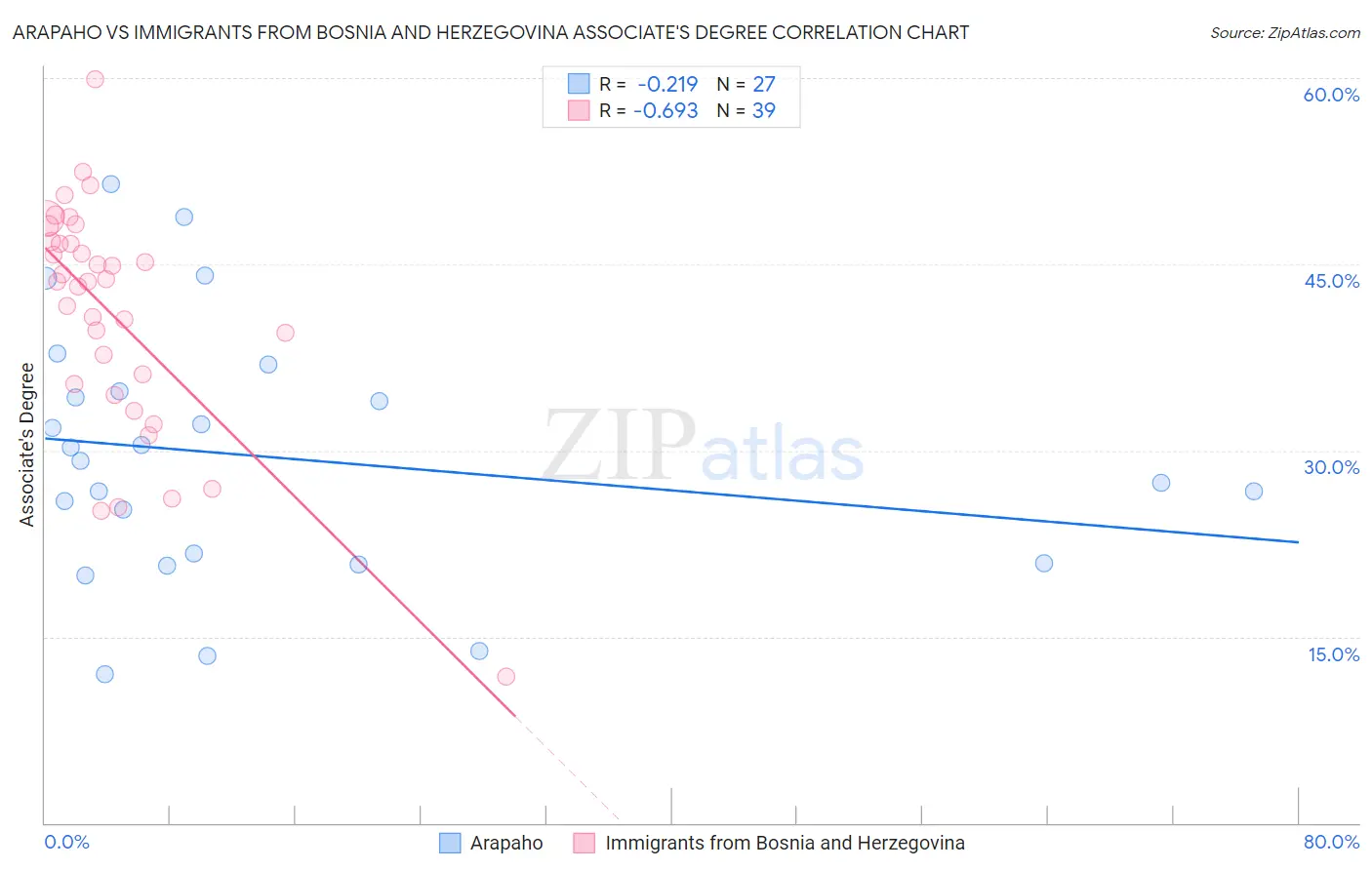 Arapaho vs Immigrants from Bosnia and Herzegovina Associate's Degree