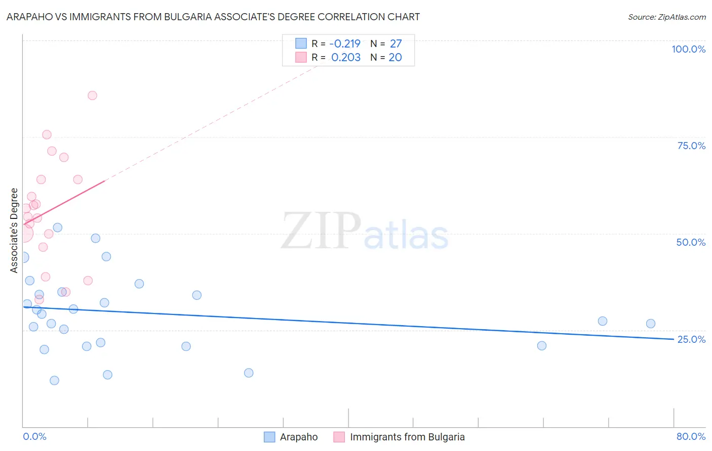 Arapaho vs Immigrants from Bulgaria Associate's Degree