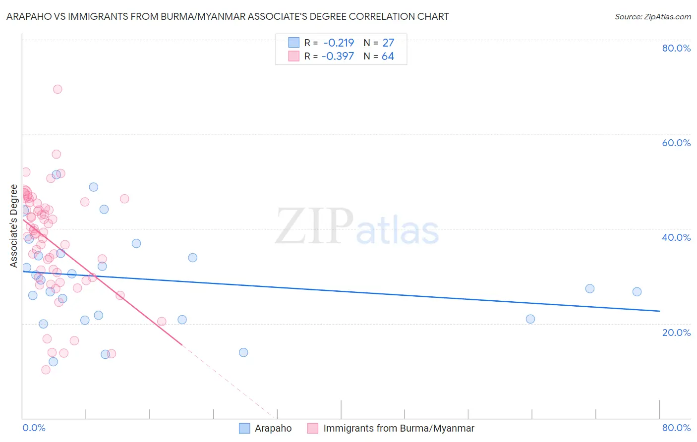 Arapaho vs Immigrants from Burma/Myanmar Associate's Degree