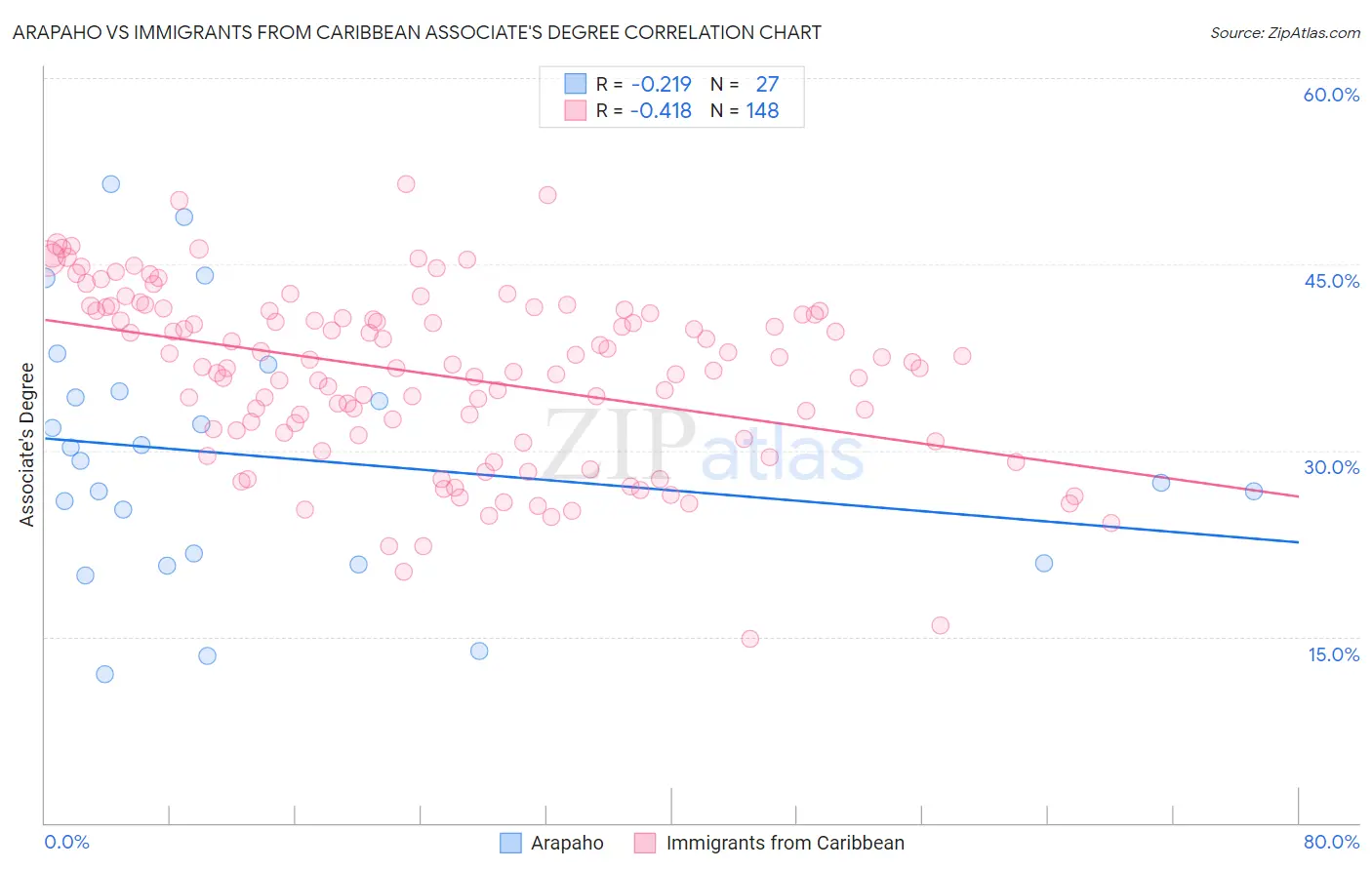 Arapaho vs Immigrants from Caribbean Associate's Degree