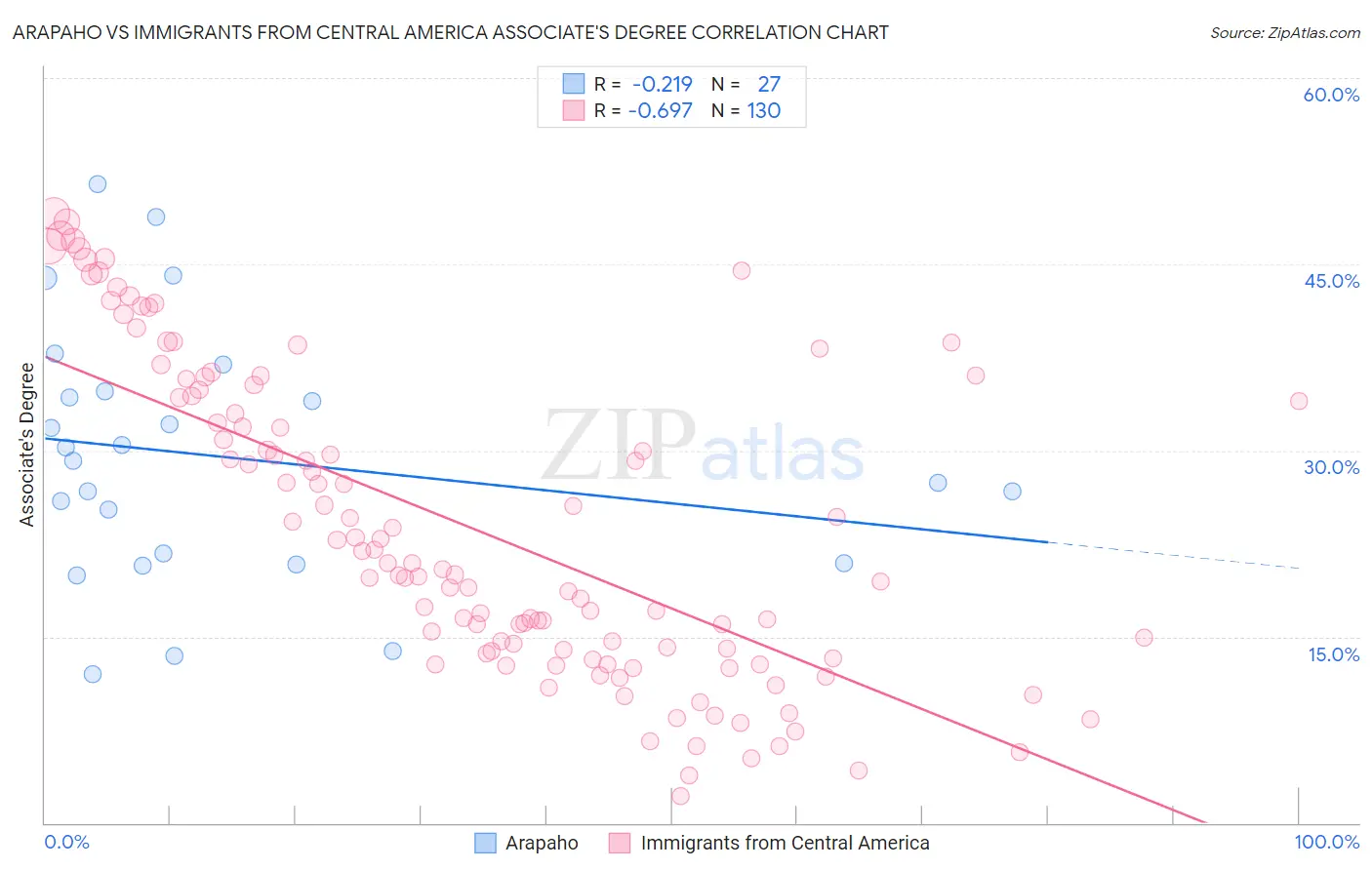 Arapaho vs Immigrants from Central America Associate's Degree