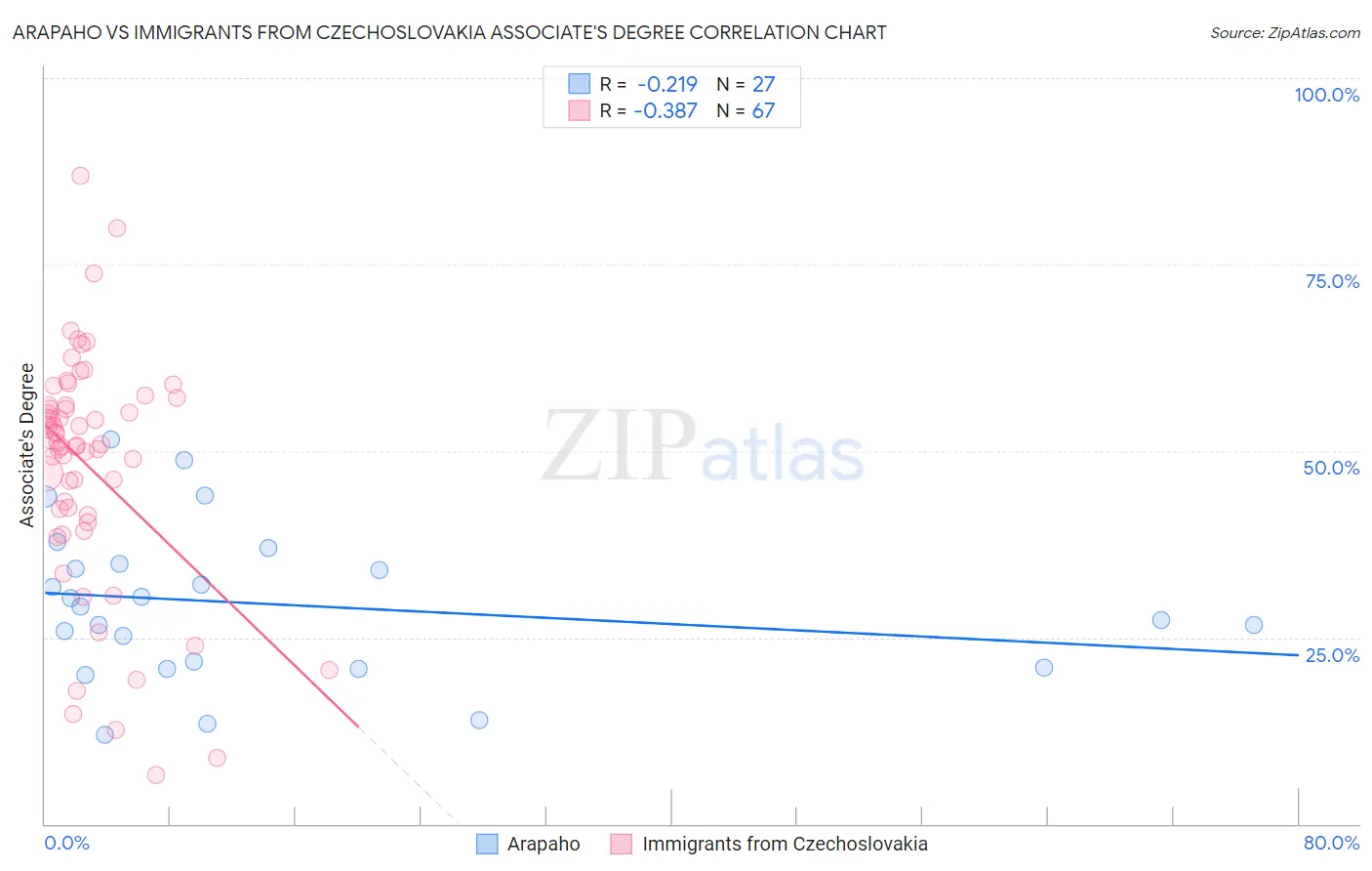 Arapaho vs Immigrants from Czechoslovakia Associate's Degree