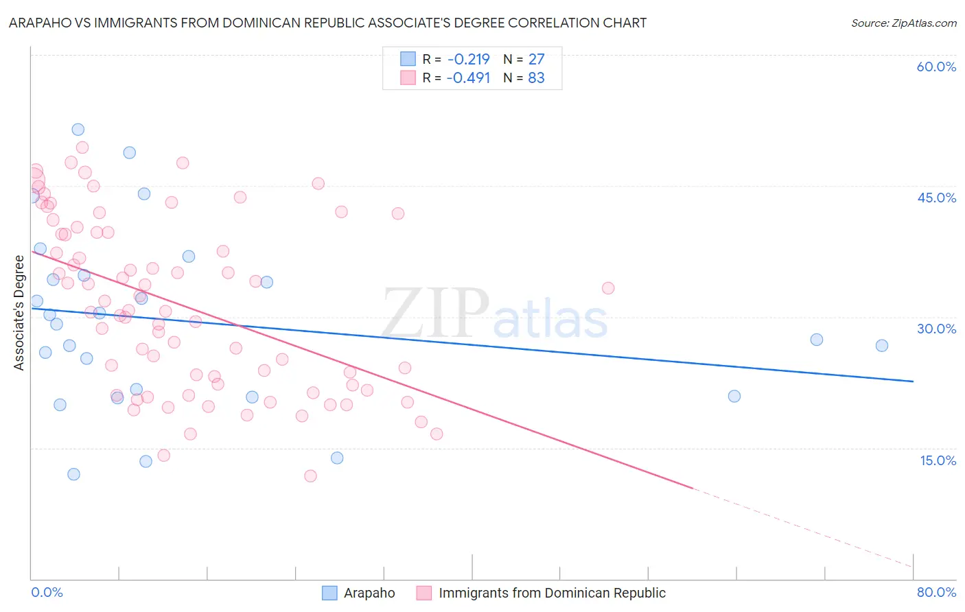 Arapaho vs Immigrants from Dominican Republic Associate's Degree