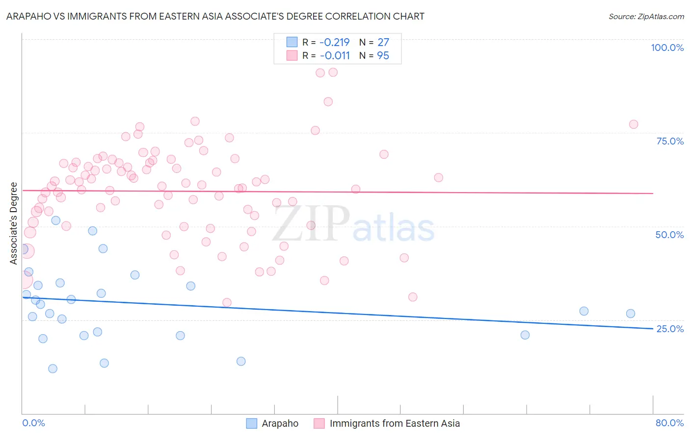 Arapaho vs Immigrants from Eastern Asia Associate's Degree