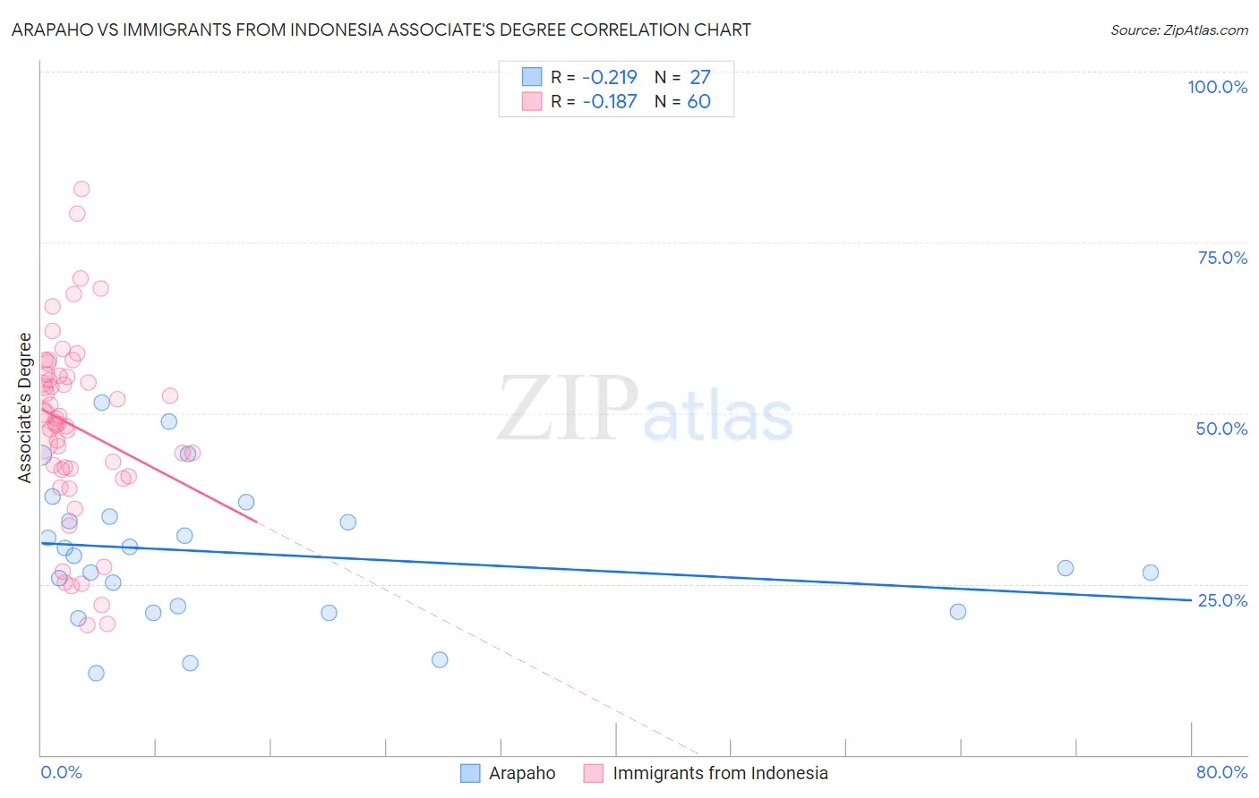 Arapaho vs Immigrants from Indonesia Associate's Degree