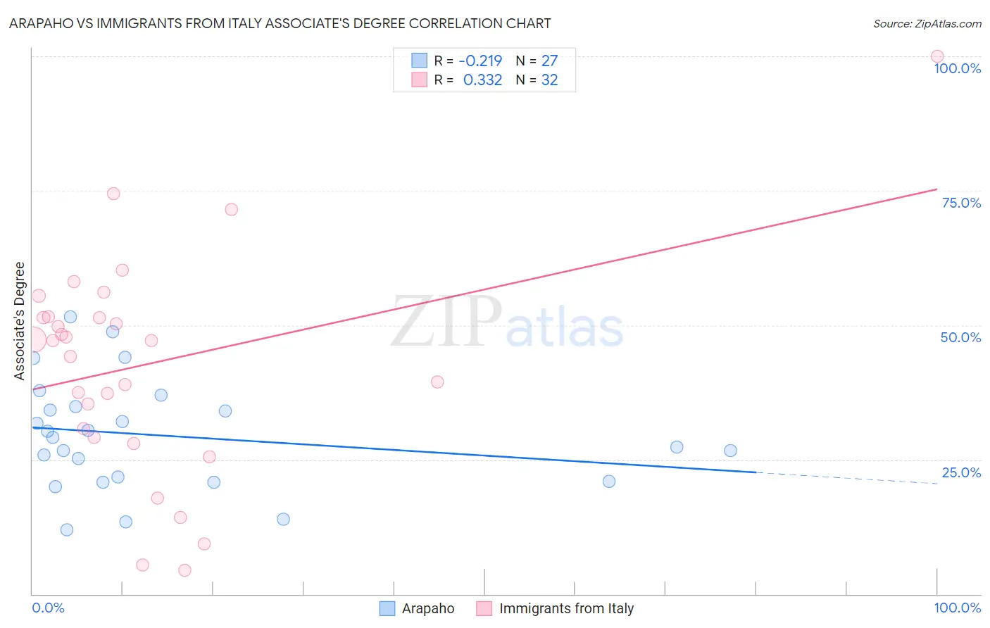 Arapaho vs Immigrants from Italy Associate's Degree