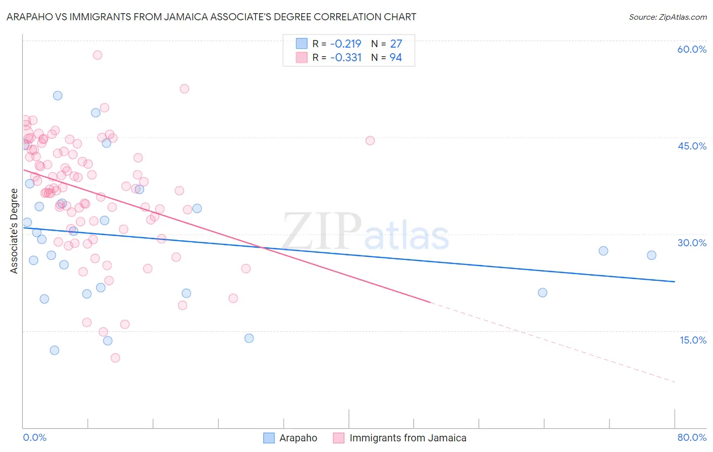 Arapaho vs Immigrants from Jamaica Associate's Degree