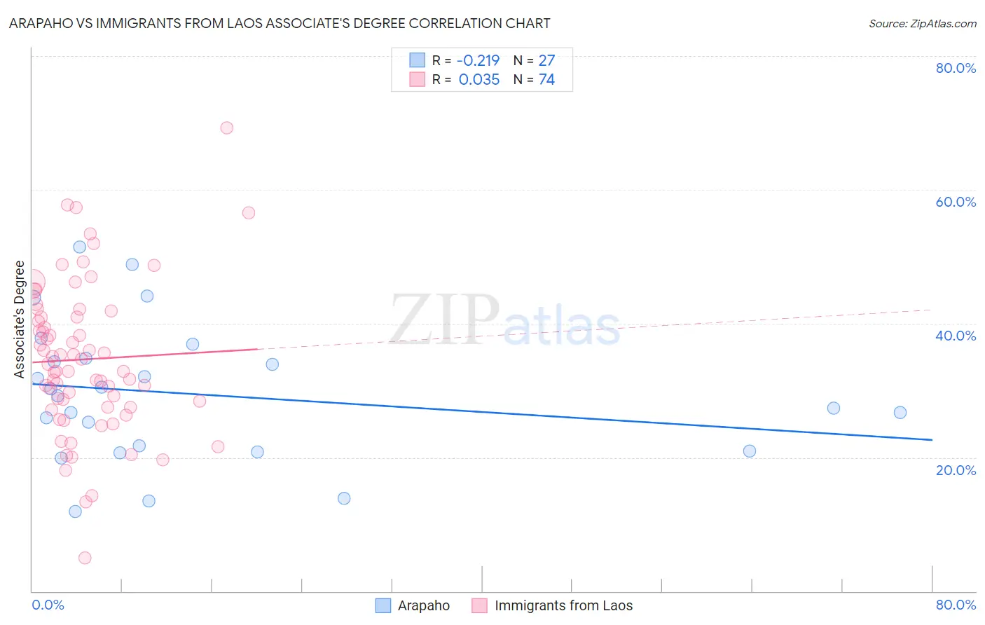 Arapaho vs Immigrants from Laos Associate's Degree