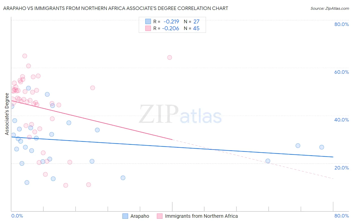 Arapaho vs Immigrants from Northern Africa Associate's Degree