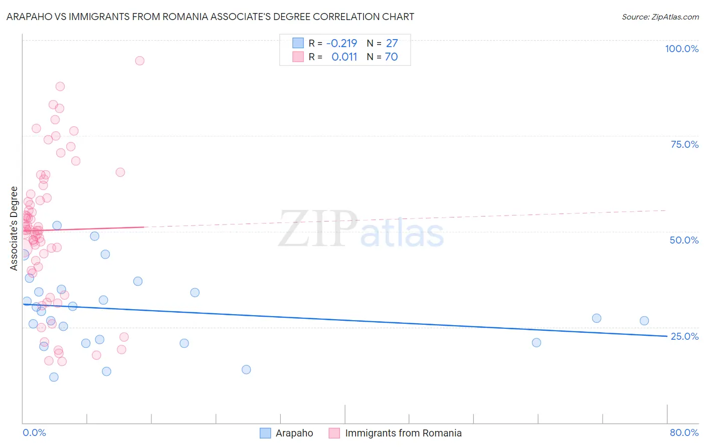 Arapaho vs Immigrants from Romania Associate's Degree