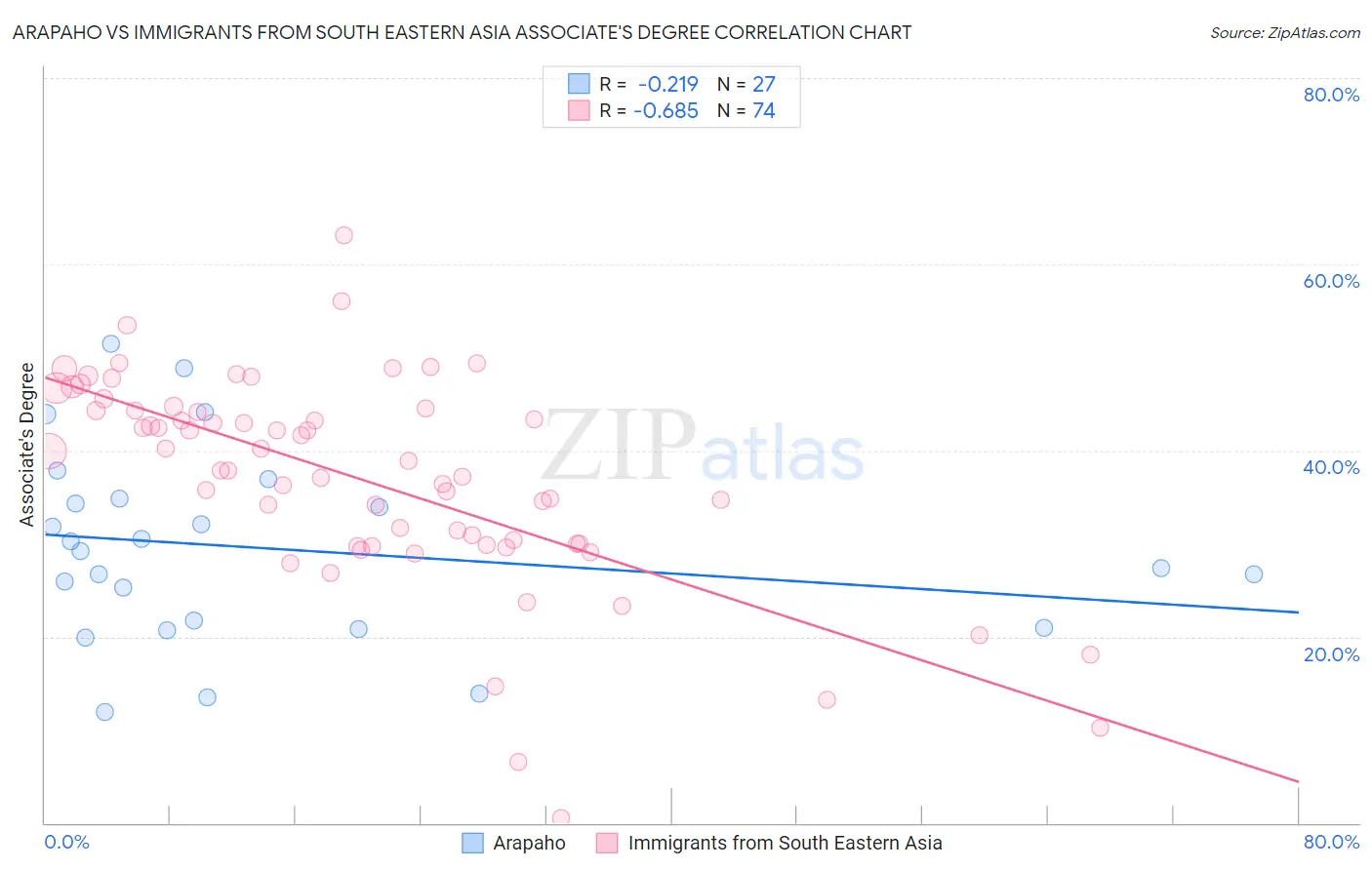 Arapaho vs Immigrants from South Eastern Asia Associate's Degree