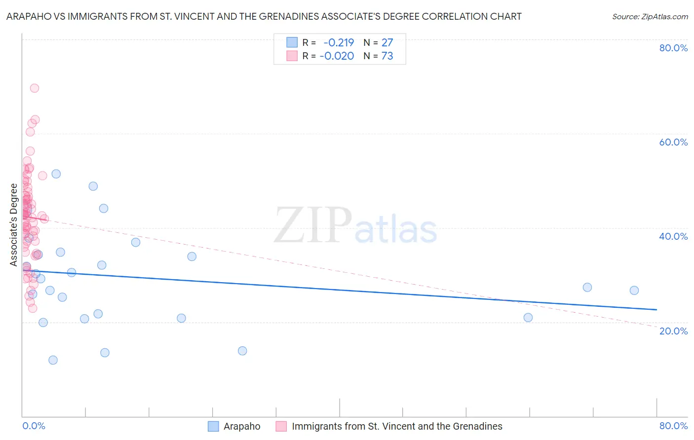 Arapaho vs Immigrants from St. Vincent and the Grenadines Associate's Degree