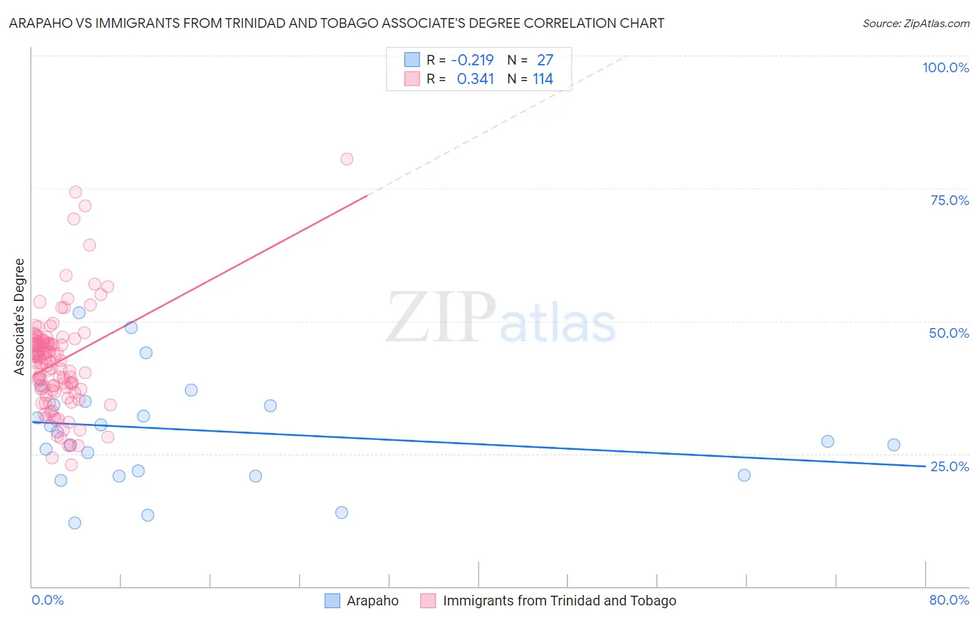 Arapaho vs Immigrants from Trinidad and Tobago Associate's Degree