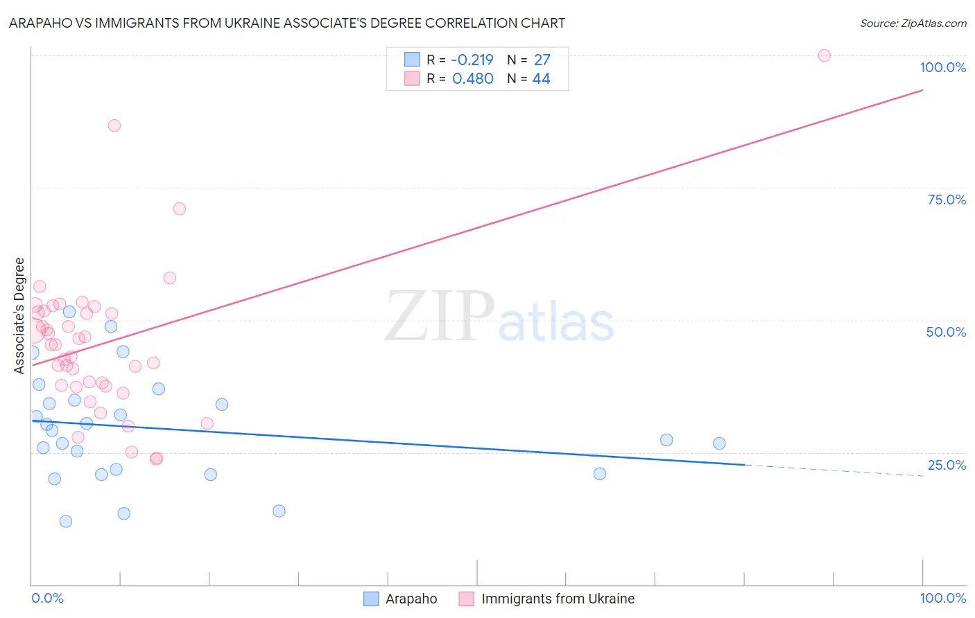 Arapaho vs Immigrants from Ukraine Associate's Degree