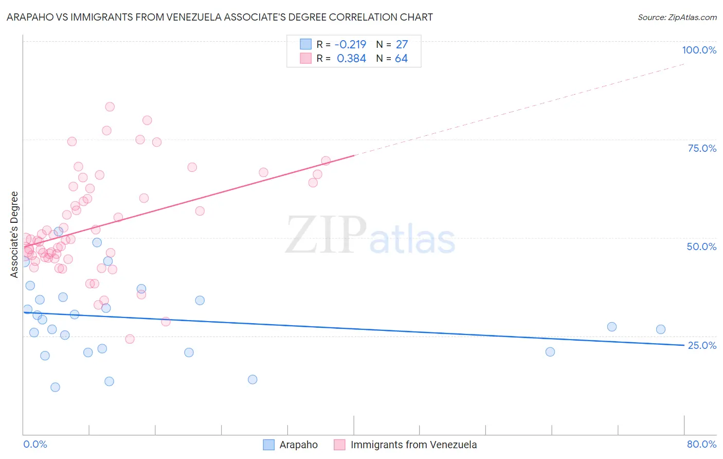 Arapaho vs Immigrants from Venezuela Associate's Degree