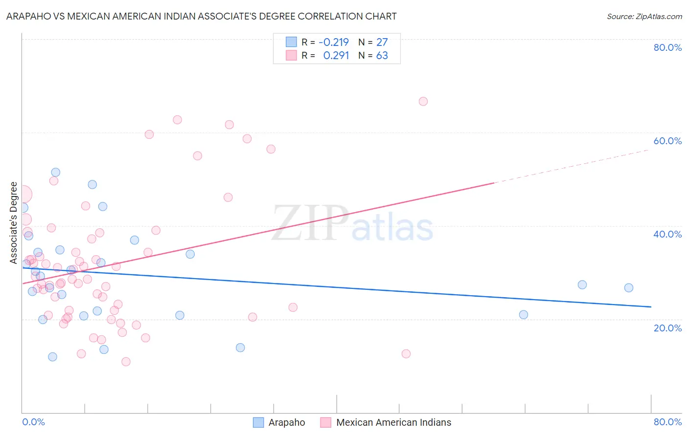 Arapaho vs Mexican American Indian Associate's Degree