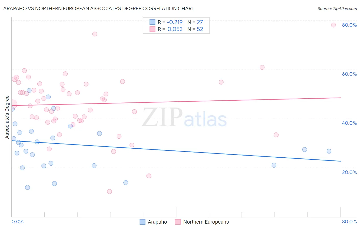 Arapaho vs Northern European Associate's Degree